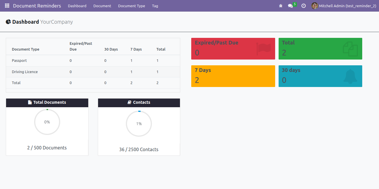 Show Dashboard For All Details Screenshot