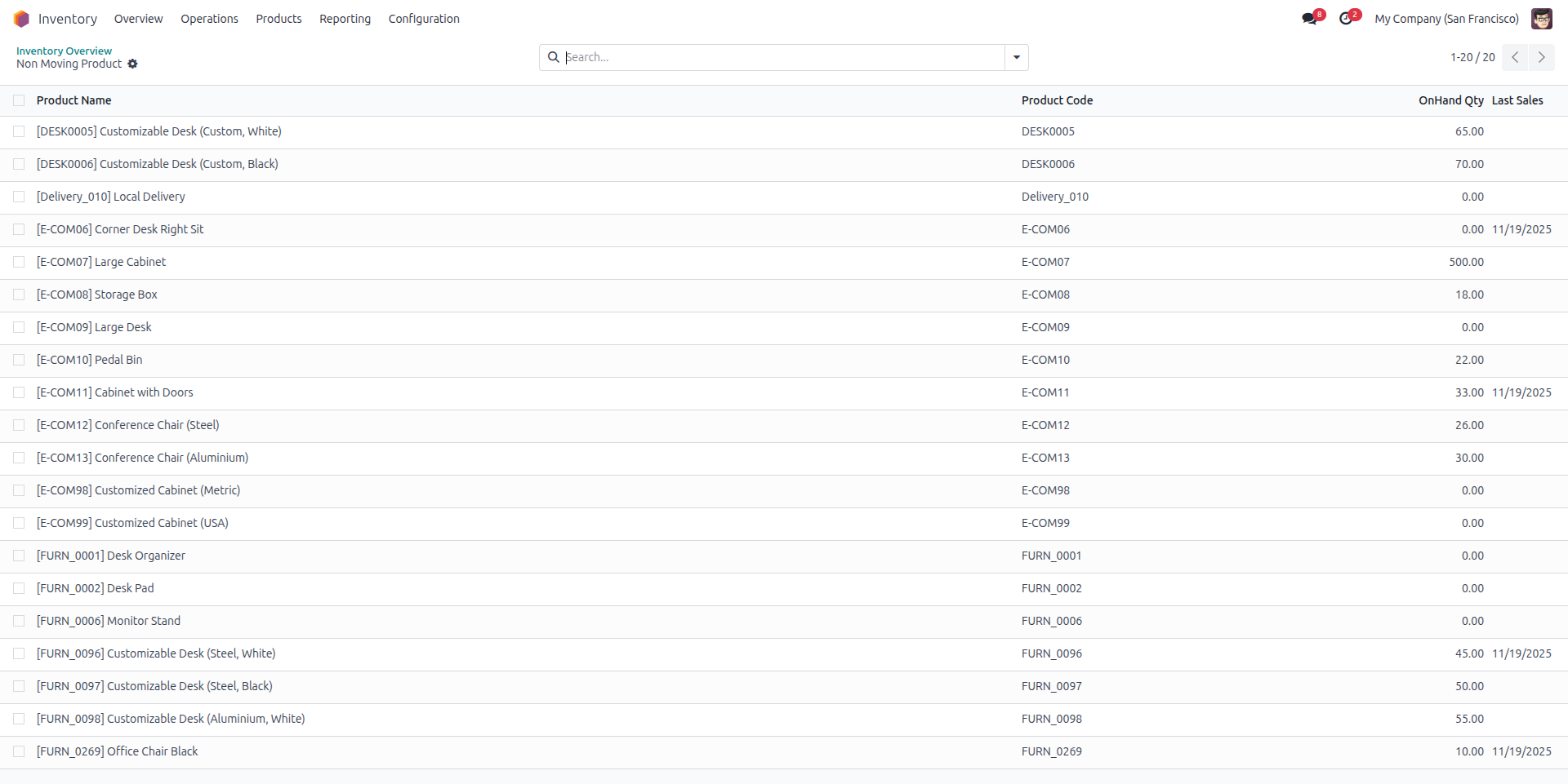 Non-Moving Product Report List View