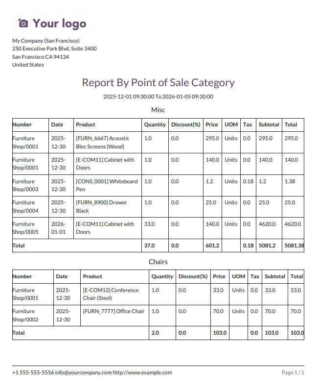 Customer POS Analysis Group By
