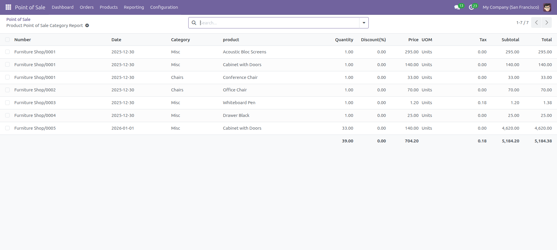 Customer POS Analysis Group By