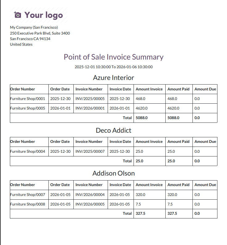 Customer POS Analysis Group By