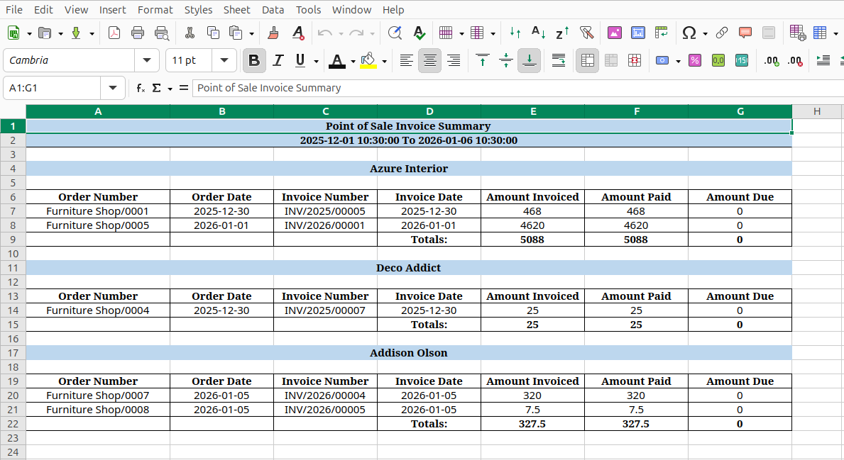 Customer POS Analysis Group By