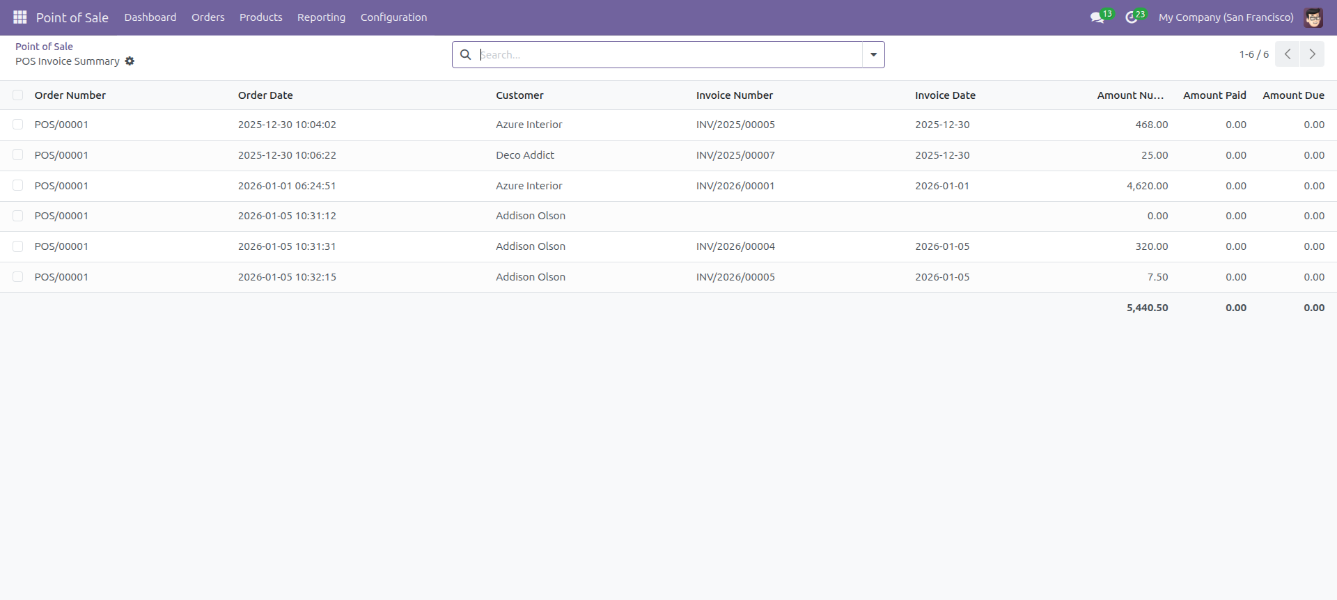 Customer POS Analysis Group By