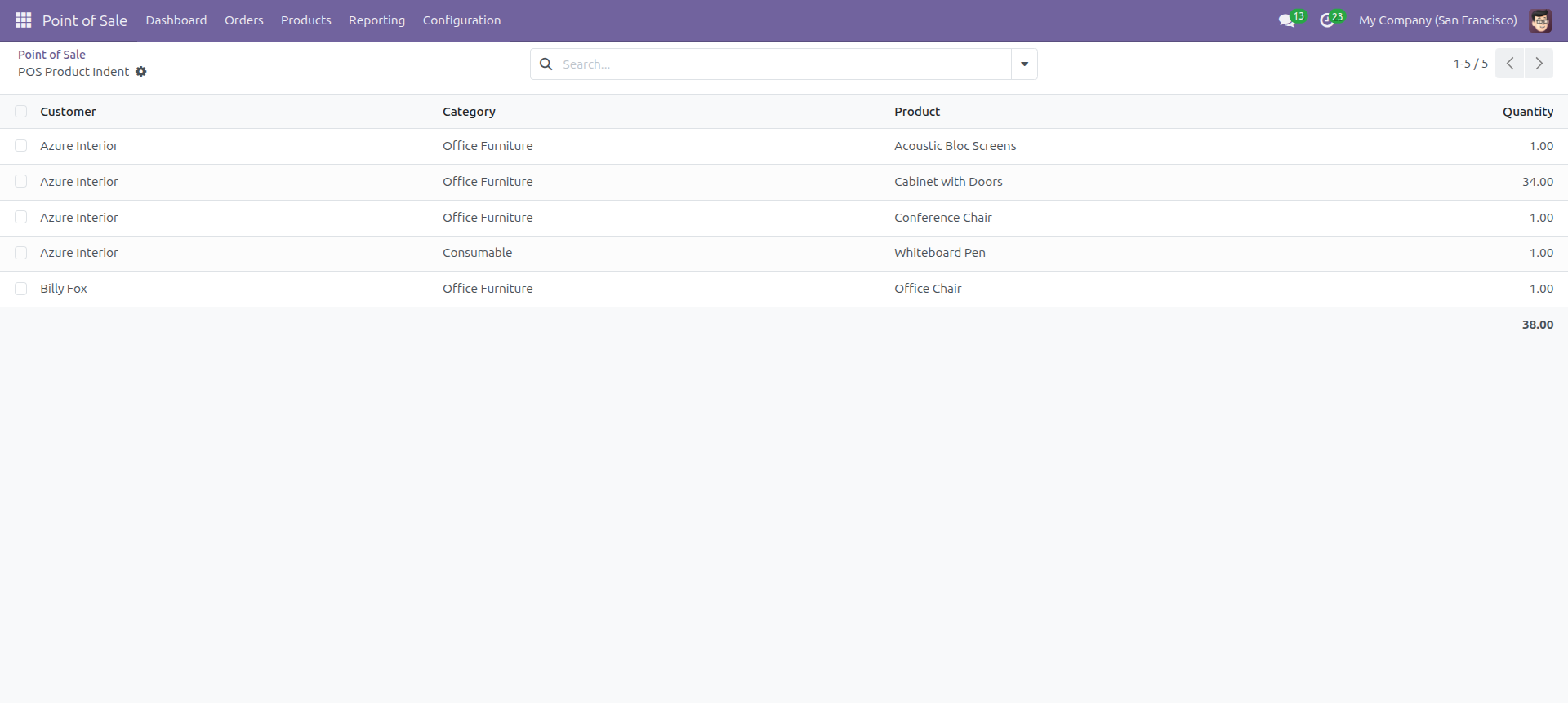 POS Product Indent Group By