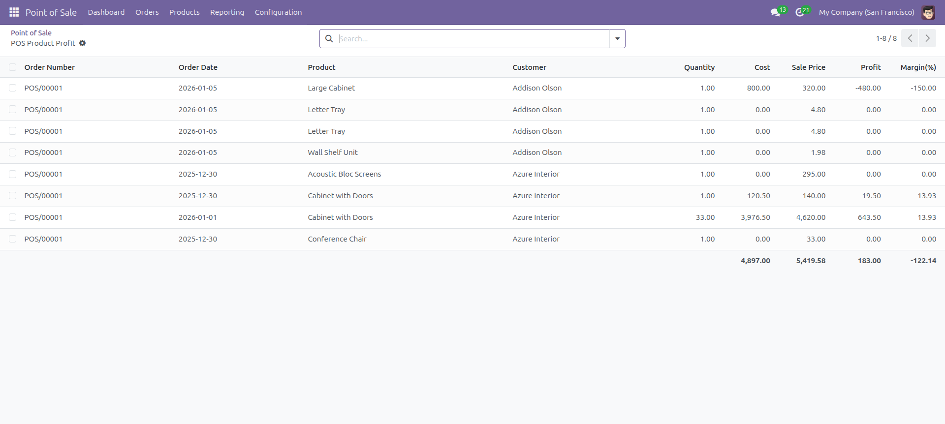 POS Product Profit Group By