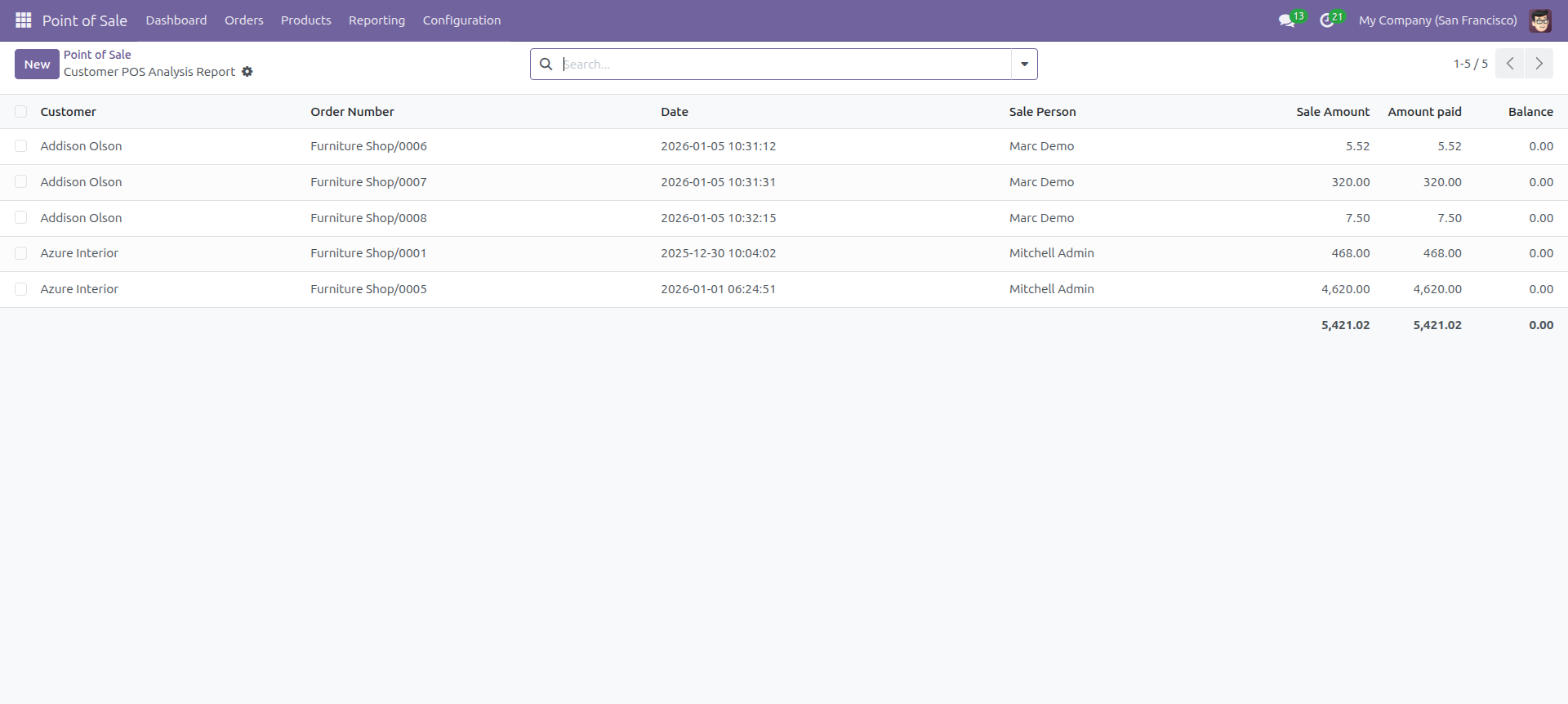 Customer POS Analysis Group By