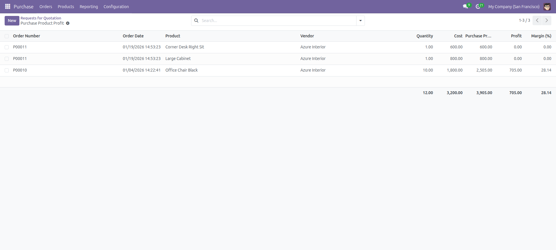 Purchase Product Profit list view