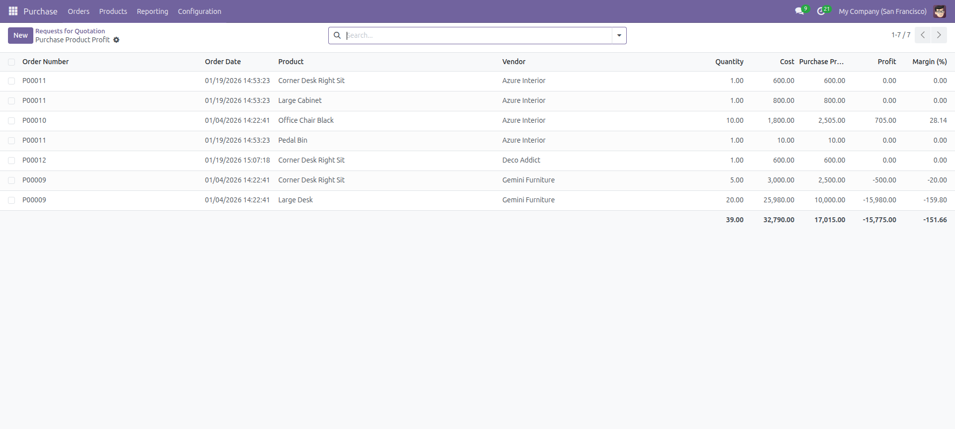 Purchase Product Profit menu