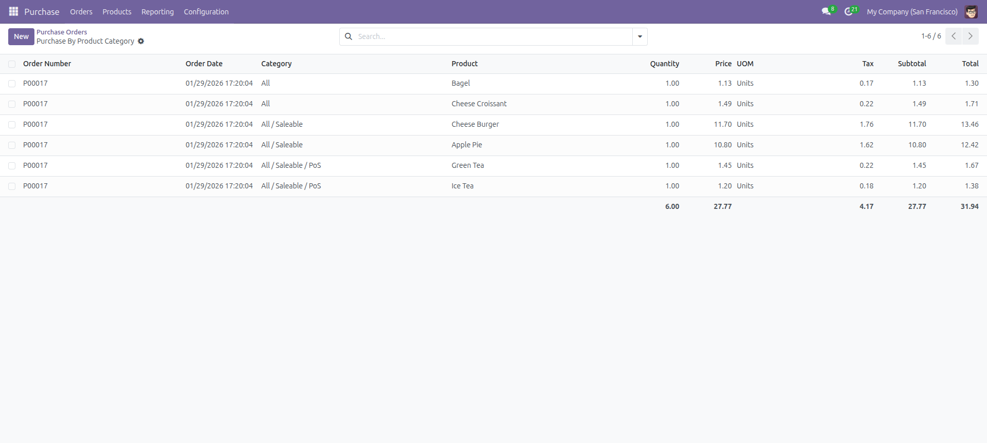 Purchase By Product Category list view