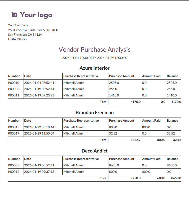 Vendor Purchase Analysis PDF report by Purchase Order