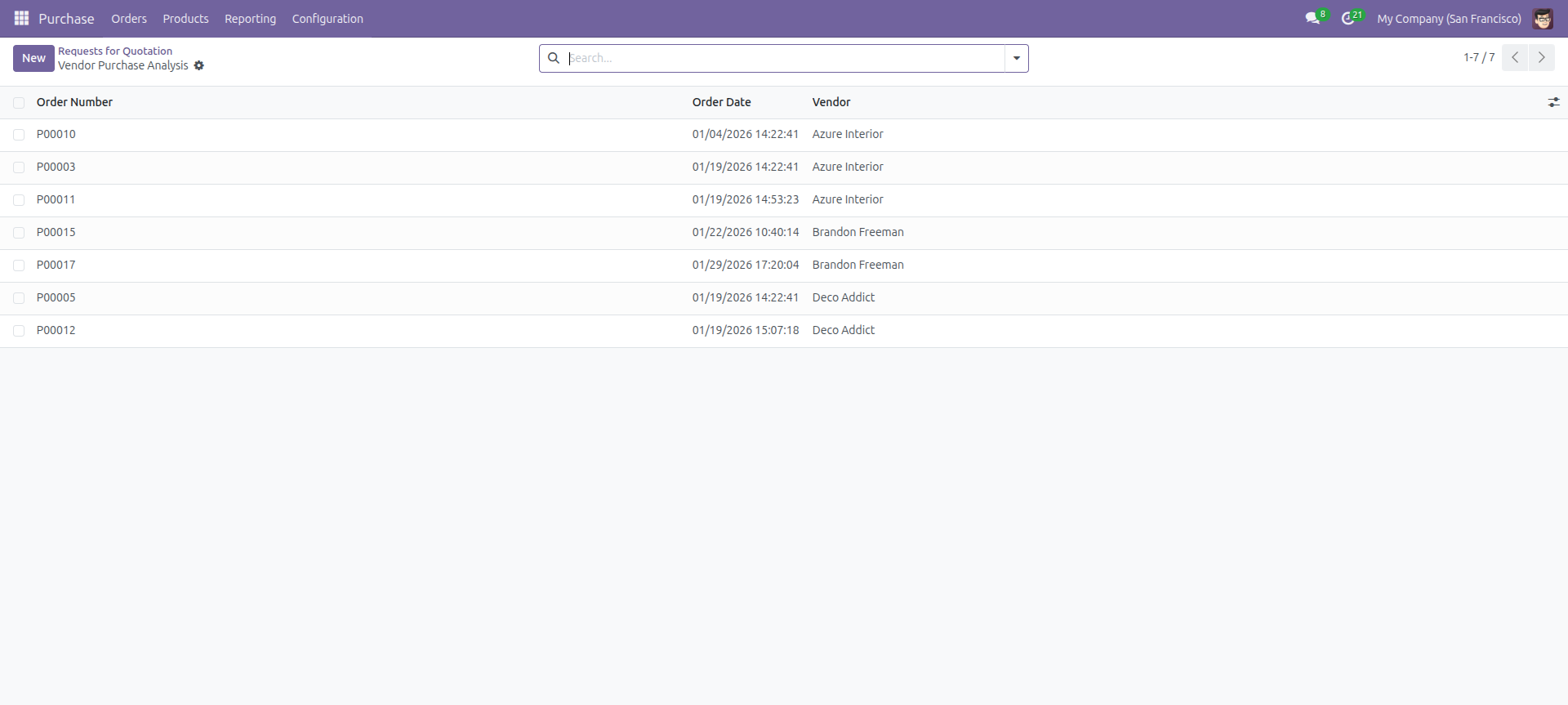 Vendor Purchase Analysis - Group by Vendor