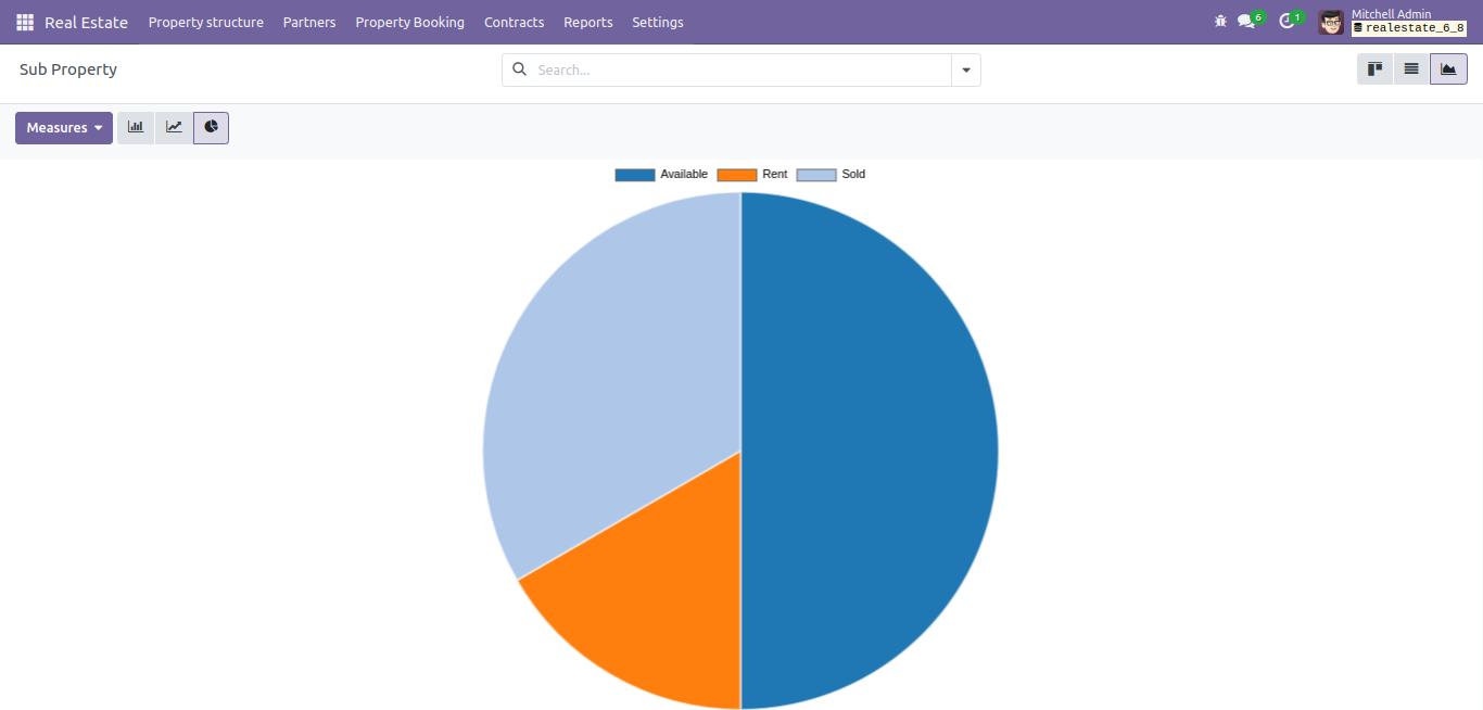 Show All Sub Property Chart Screenshot