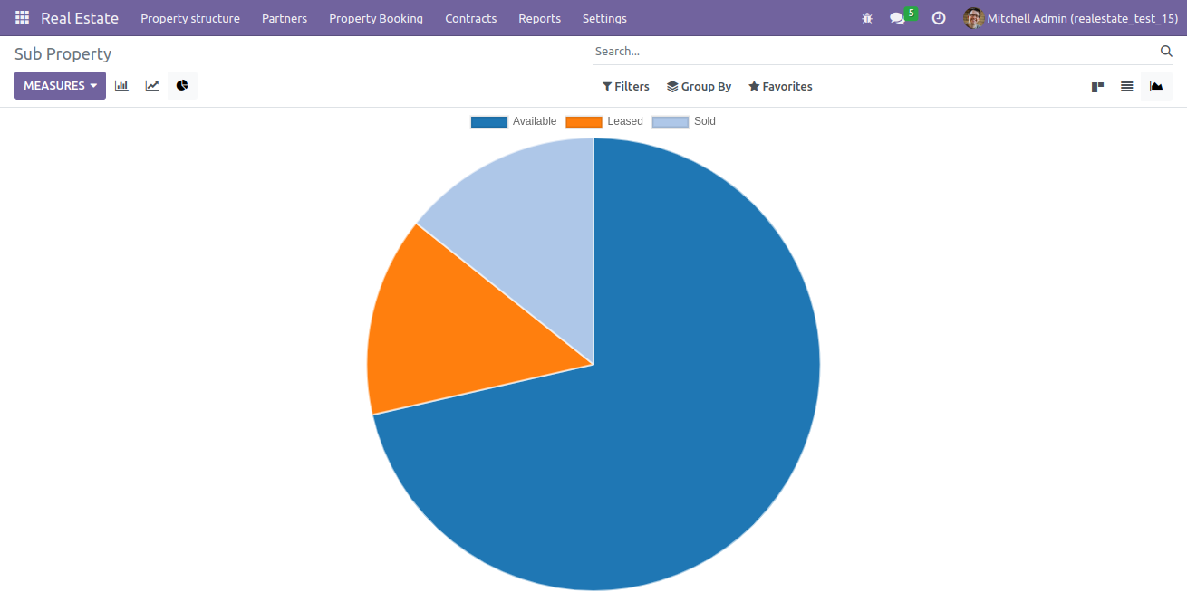 Show All Sub Property Chart Screenshot