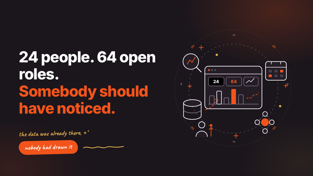 24 people. 64 open roles. Somebody should have noticed.